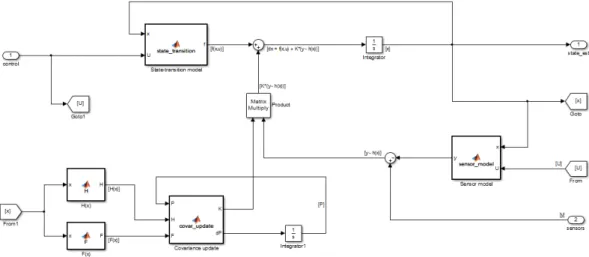 Figure 2.8: Simulink model of the continuous time EKF.