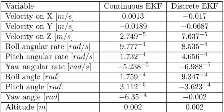 Table 3.2: Mean values of the estimated variables (hovering).
