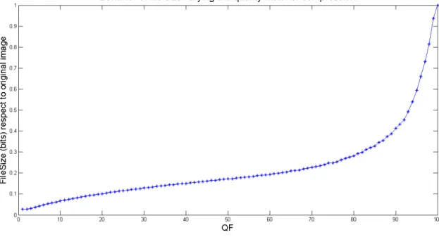 Figure 2.4: Number of bits needed with respect to size of original image to save a JPEG-compressed image for different quality factors.