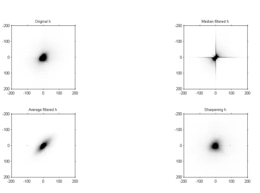 Figure 3.1: Adjacent difference pairs for several processed images. Images subjected to median and average filter present a characteristic shape that can be used to recognize the presence of these manipulations.