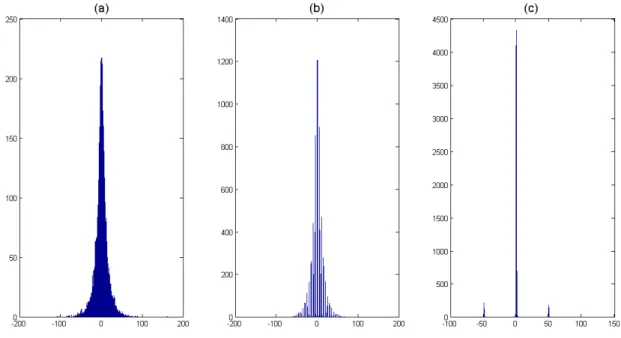 Figure 3.2: Distribution of DCT coefficient in position (1,7) of (a) Original image, (b) JPEG-compressed image QF 95, (c) JPEG-compressed image QF 50