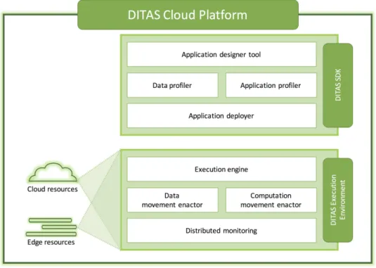 Figura 3.3: DITAS cloud platform architecture, tratta da [1]