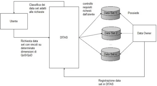 Figura 3.4: Interazione tra utente, DITAS e data owner