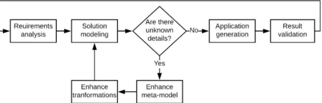 Figure 1.4: Flowchart describing Forward engineering approach