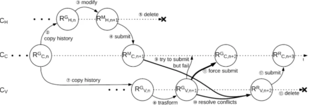 Figure 3.5: Revisions history.