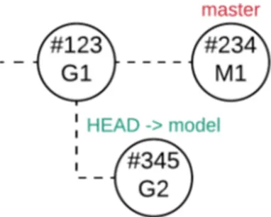 Figure 4.6: Local repository: new purely generated revision is safely stored in model branch