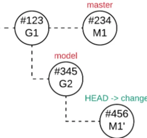 Figure 4.8: Local repository: manual changes are applied on top of model branch