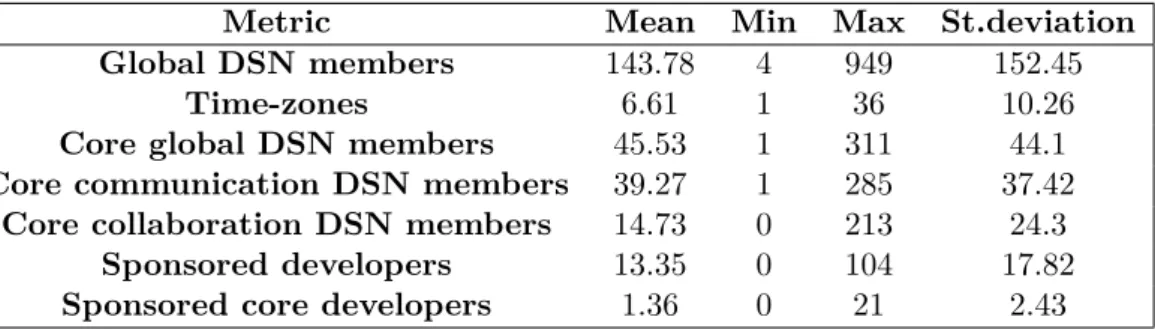 Table 3.2 reports an overview of the most important metrics which charac- charac-terised the analyzed Open Source Software development communities within  Code-face4Smells analysis and represents their respective trimestral mean, minimum,  max-imum and sta