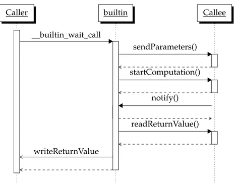 Figure 3.4: Sequence diagram of the notification mechanism