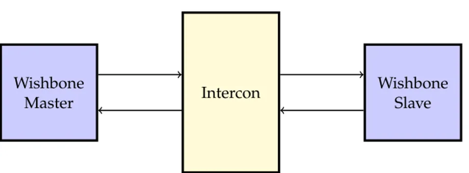 Figure 4.2: Wishbone entities interconnected