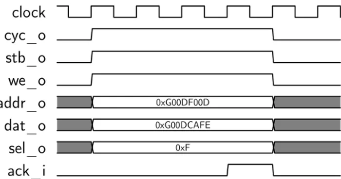 Figure 4.4: Wishbone standard write cycle