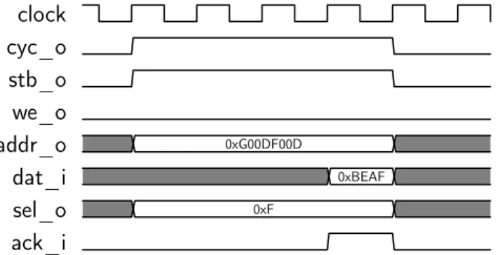 Figure 4.5: Wishbone standard read cycle