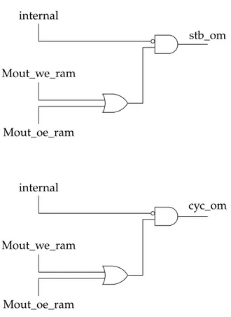 Figure 4.8: Wrapper logic for stb_om and cyc_om signals