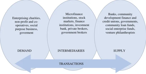 Figure 3: Overview of impact investing marketplace, adapted from Myers and Conte (2013) 