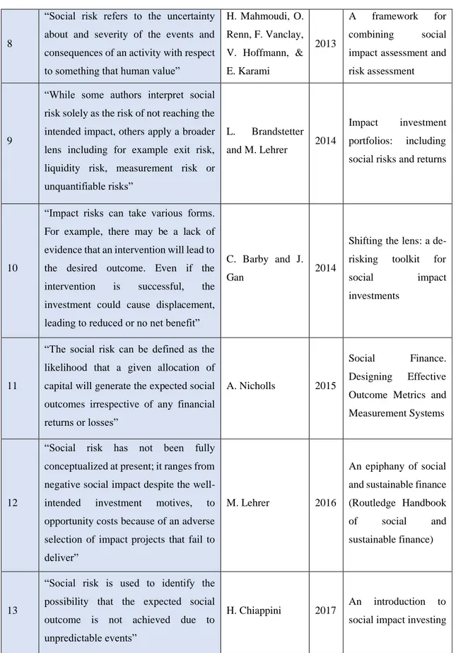 Table c: Social Risk definitions in the Impact Investing Literature 