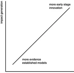 Figure 9: Trade-off between impact generation and impact risk, Hornsby and Blumberg (2013) 