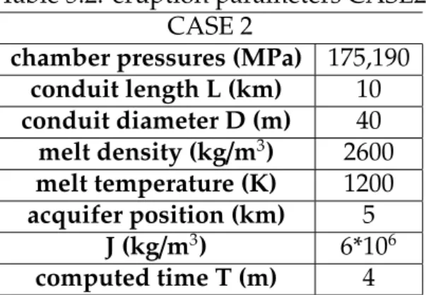 Table 5.2: eruption parameters CASE2 CASE 2