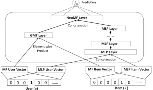 Figure 2.1: Architecture of the Neural Matrix Factorization algorithm, as described in the original article [57]