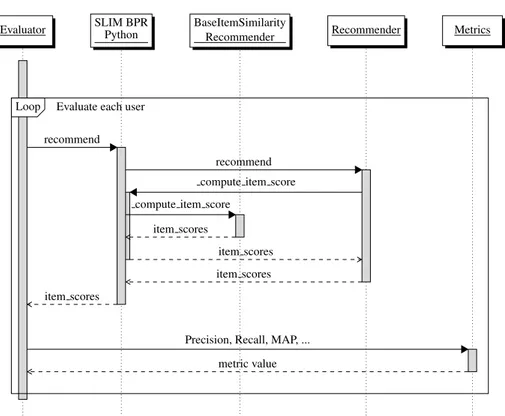 Figure 4.5: Sequence diagram of the evaluation of a recommender model and of the com- com-putation of a recommendation list in a SLIM BPR Recommender