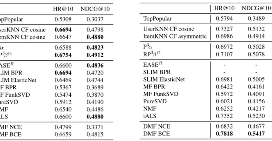 Table 5.5: Experimental results for DMF for the Amazon Music (left) and Amazon Movies (right) datasets