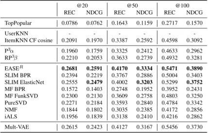 Table 5.7: Results for Mult-VAE for the Netflix Prize dataset. UserKNN could not be applied because of the evaluation protocol (hold-out of users).