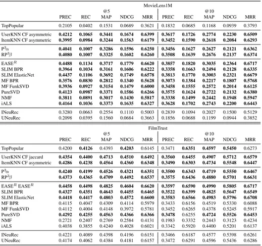 Table 5.8: Experimental results for the selected MovieLens1M and FilmTrust datasets.