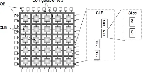 Figure 1.1: FPGA structure