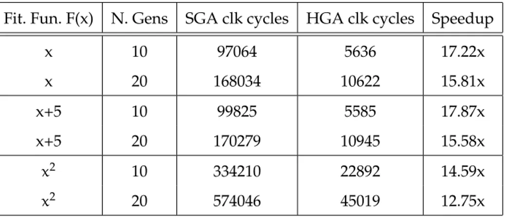 Table 2.1: Hardware-based Genetic Algorithm performance