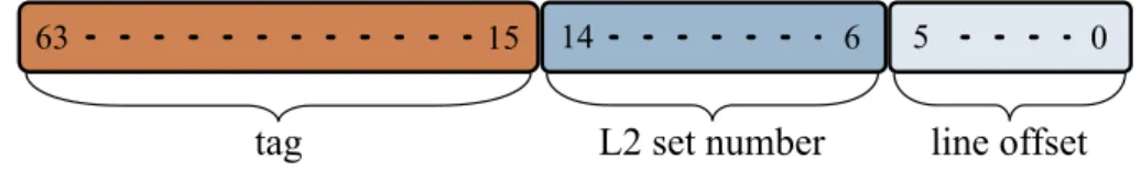 Figure 4.1: Physical address bit fields for L2 cache access