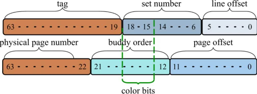 Figure 4.6: Overlap of color bits and buddy bits in Nehalem