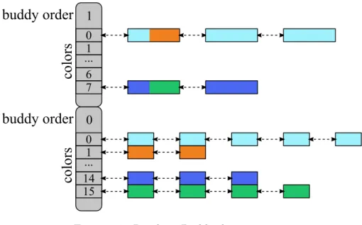 Figure 4.7: Rainbow Buddy data structure