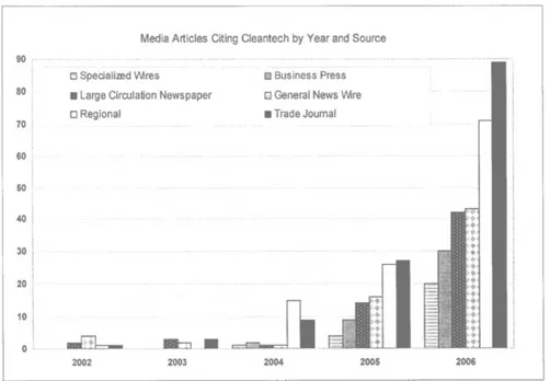 Figure 4 Number of printed media articles reporting cleantech from 2002 to 2006. Source: O’Rourke (2009) 