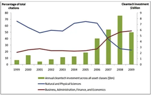 Figure 5 Use of ‘cleantech’ in scientific and business disciplines, compared with capital flows trends, 1990- 1990-2009
