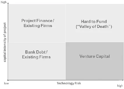 Figure 7 The matrix ranks at high level the relation between type of technology and financial actor