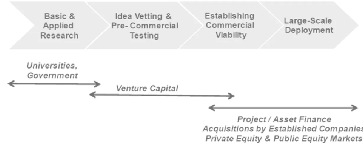 Figure 8 Innovation Chain for a general technology and financial actors. From early stages through later  ones, the financial actors involved are designed to bear decreasing risk levels