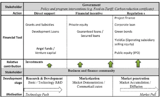 Figure 10 Diagrammatic model of the relations between stakeholders, cleantech projects stages and  financial tools