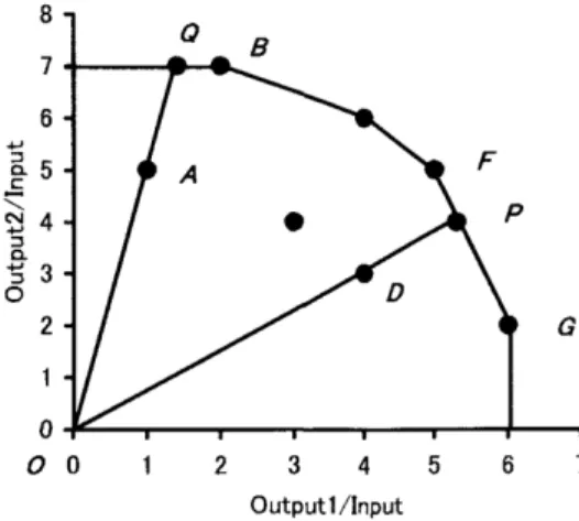 Figure 10 – A Graphical Representation of DEA Efficient Frontier 