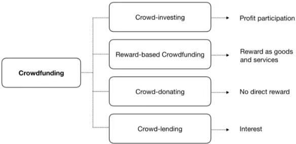 Figure 3 – A Taxonomy of Crowdfunding 