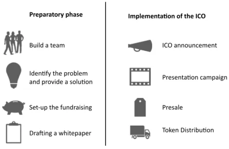 Figure 4 – A General Representation of the ICO Process 