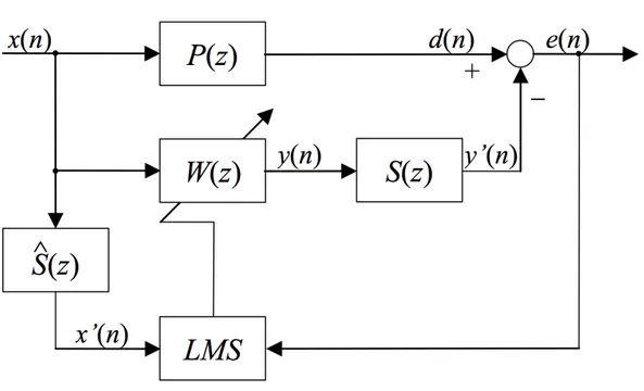 Figure 2.7: FxLMS reference scheme the error gradient can be obtained as