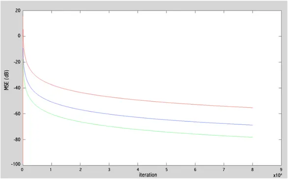 Figure 2.9: 80000 samples, a = 1.5, b = 0.2, red=NFGLMS, blue = Half- Half-Feintuch approach, green = Full-Gradient