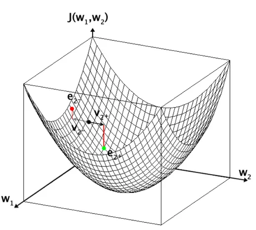 Figure 3.2: perturbations on the coefficients w1. In green the smallest error.