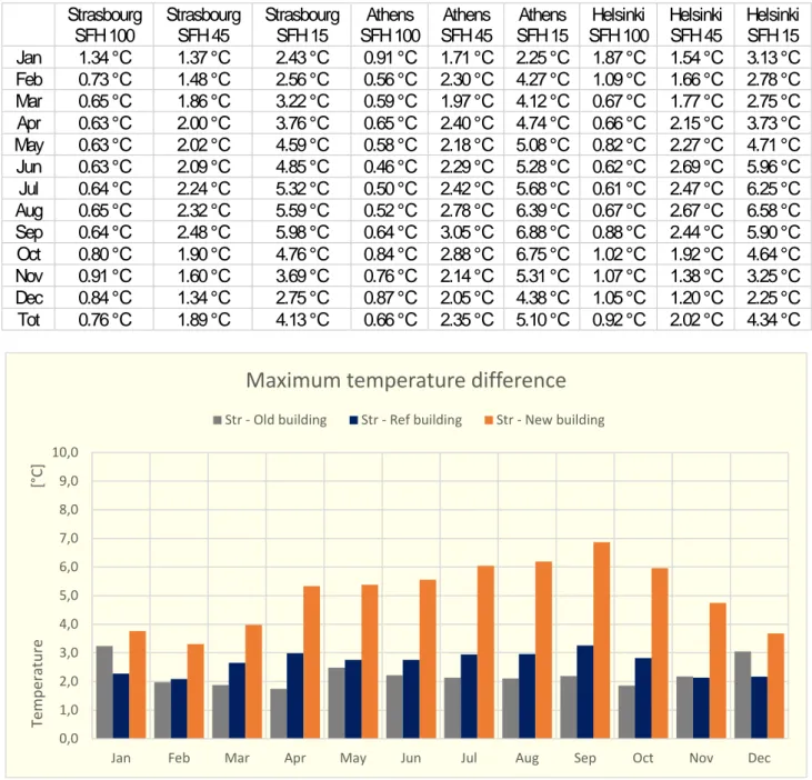 Table 2.H - Average monthly difference between Type 88 and Type 56 output temperature in free floating conditions 