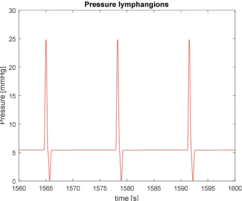 Figure 4.14: Time-rate of change of pressure in the lymphangion compartment 