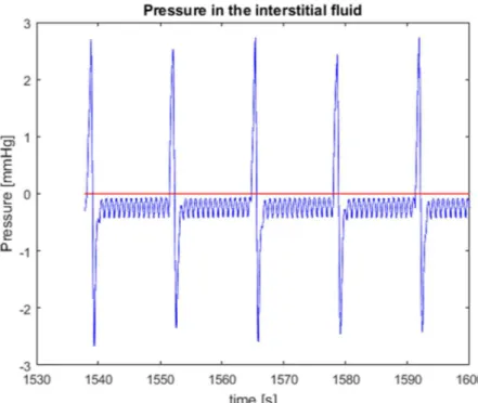 Figure 4.18: Pressure in the interstitial space after the introduction of a current source 