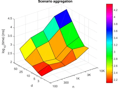 Figure 7.3: Computation times plotted in logarithmic scale for the aggregation algorithm.