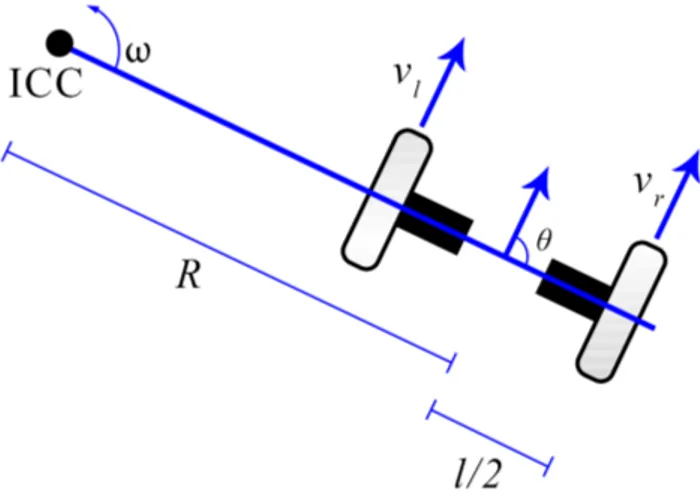Figure 3.3: Differential drive kinematics