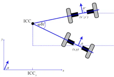 Figure 3.4: Differential drive robot motion from pose (x, y, θ) to (x 0 , y 0 , θ 0 )