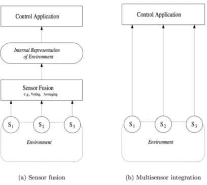 Figura 2.3: Block diagram of sensor fusion and multi-sensor integration