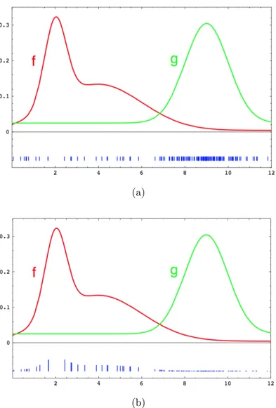 Figura 3.1: Illustration of importance resampling in particle filters: (a) Instead of sampling from f directly, we can only generate samples from a diﬀerent density, g.
